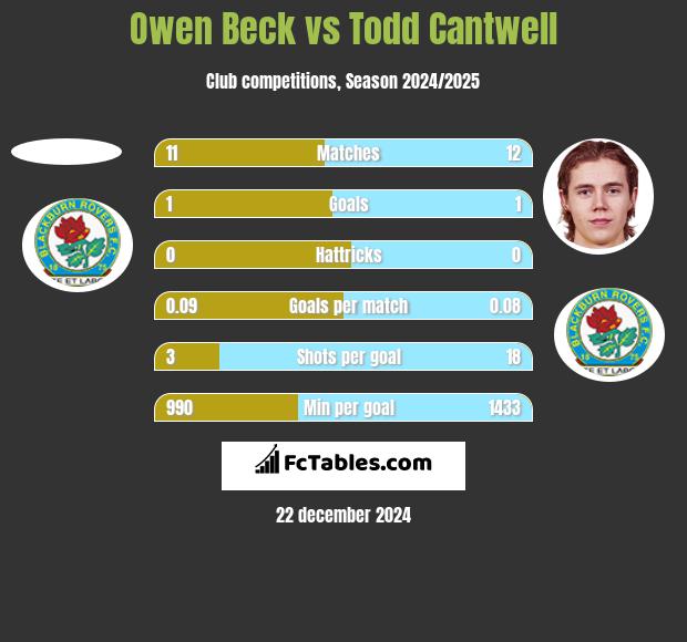 Owen Beck vs Todd Cantwell h2h player stats