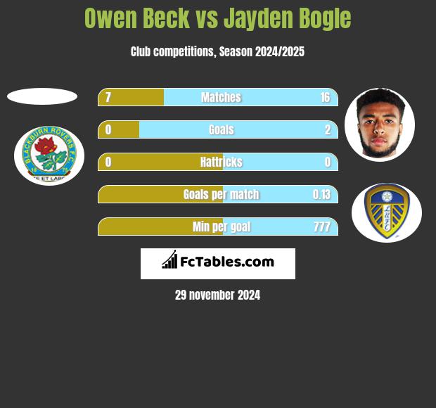 Owen Beck vs Jayden Bogle h2h player stats