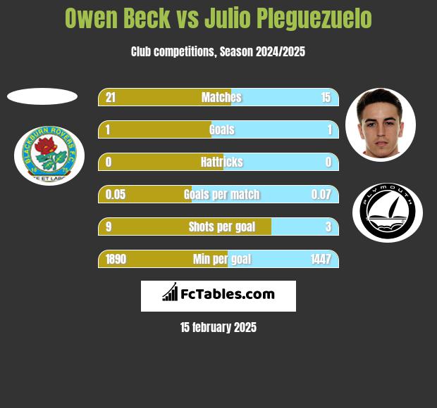 Owen Beck vs Julio Pleguezuelo h2h player stats