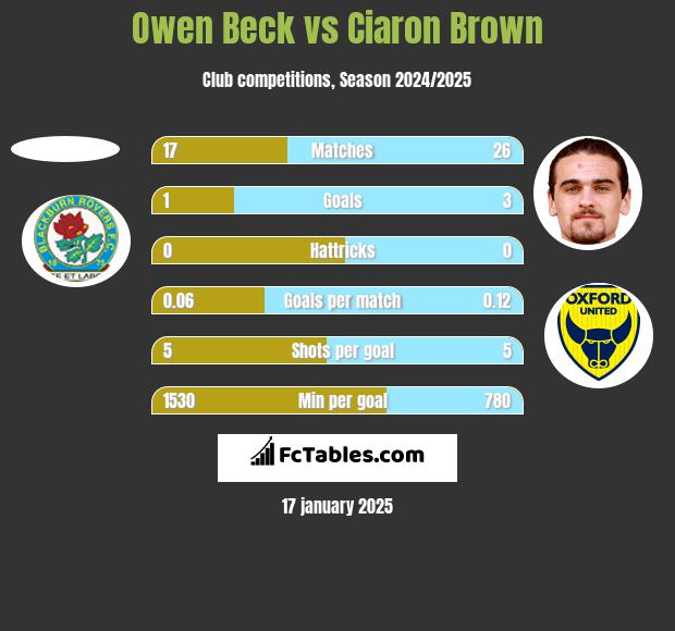 Owen Beck vs Ciaron Brown h2h player stats