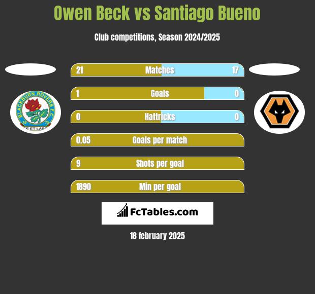 Owen Beck vs Santiago Bueno h2h player stats