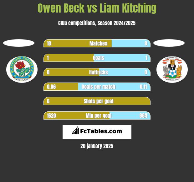 Owen Beck vs Liam Kitching h2h player stats