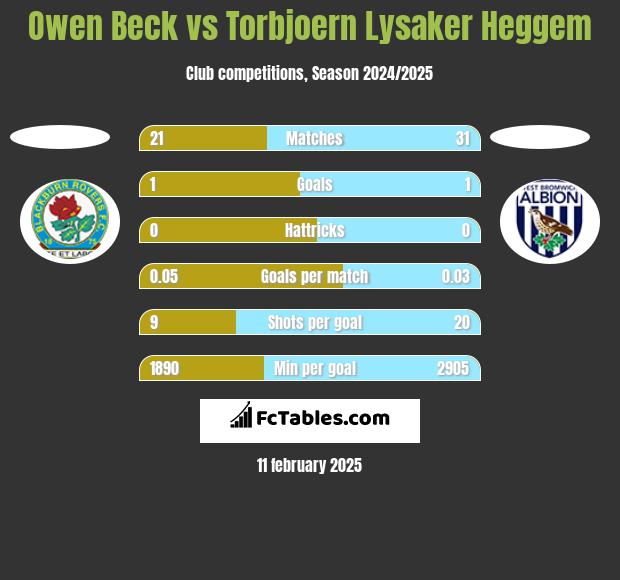 Owen Beck vs Torbjoern Lysaker Heggem h2h player stats