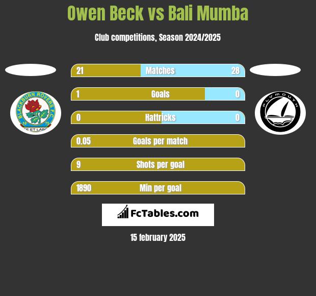 Owen Beck vs Bali Mumba h2h player stats