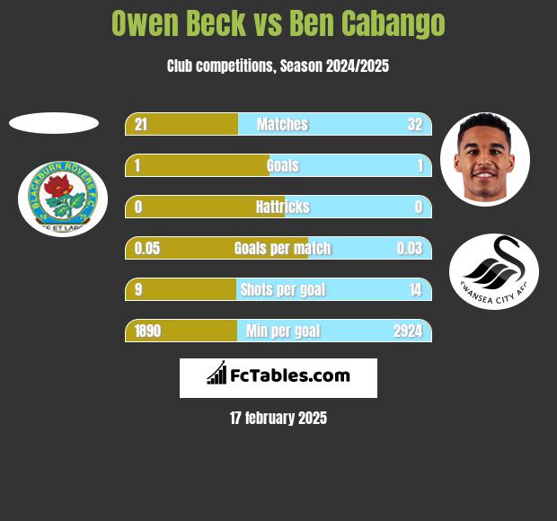 Owen Beck vs Ben Cabango h2h player stats