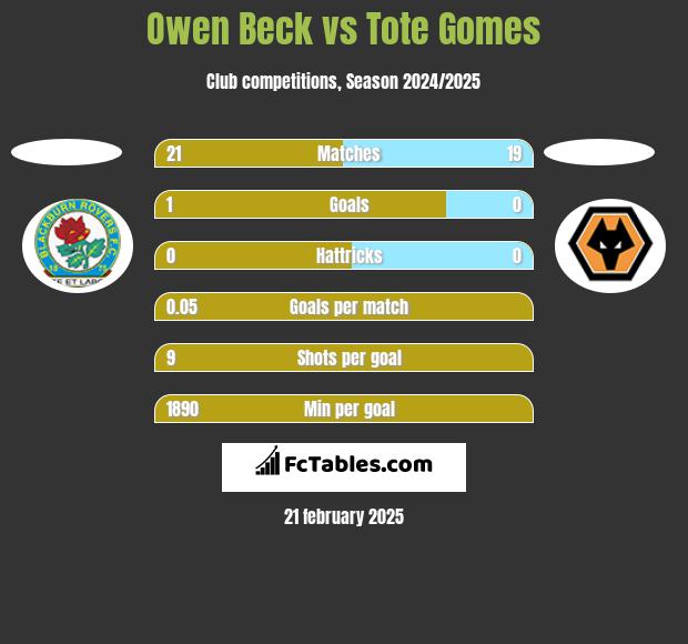 Owen Beck vs Tote Gomes h2h player stats