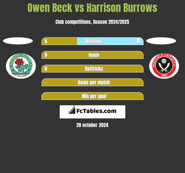 Owen Beck vs Harrison Burrows h2h player stats