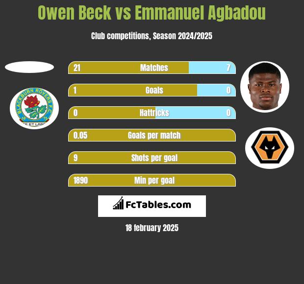 Owen Beck vs Emmanuel Agbadou h2h player stats