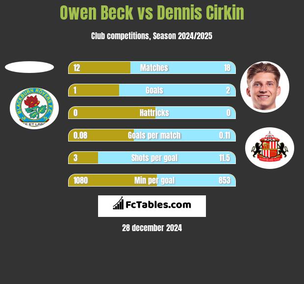 Owen Beck vs Dennis Cirkin h2h player stats