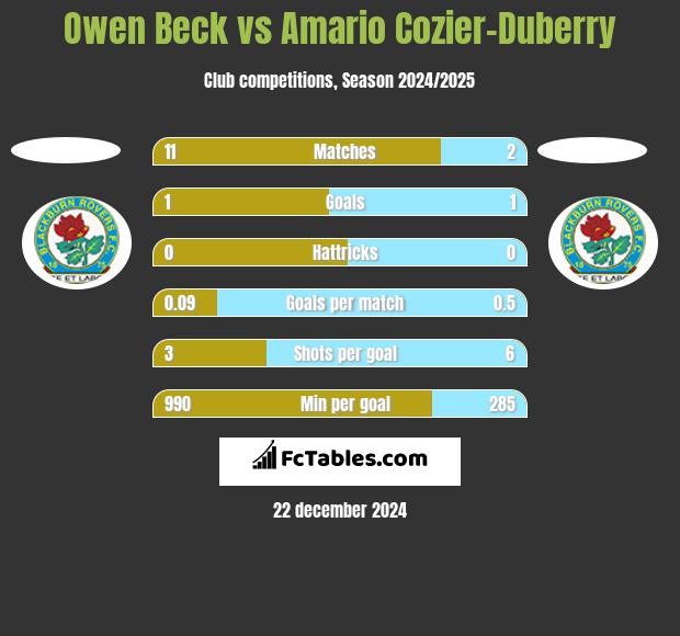 Owen Beck vs Amario Cozier-Duberry h2h player stats