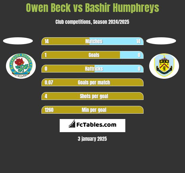 Owen Beck vs Bashir Humphreys h2h player stats