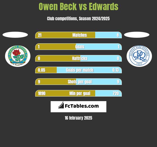 Owen Beck vs Edwards h2h player stats