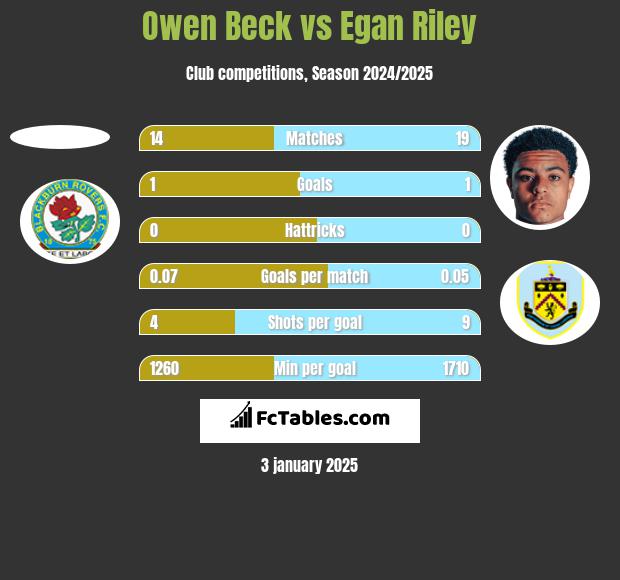 Owen Beck vs Egan Riley h2h player stats