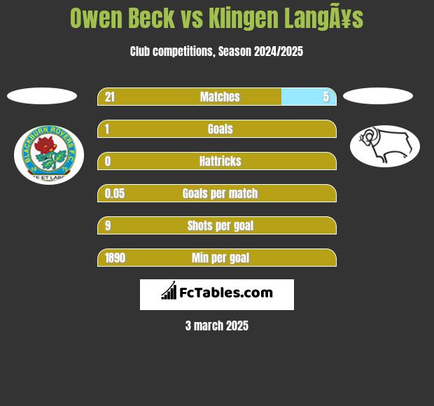 Owen Beck vs Klingen LangÃ¥s h2h player stats