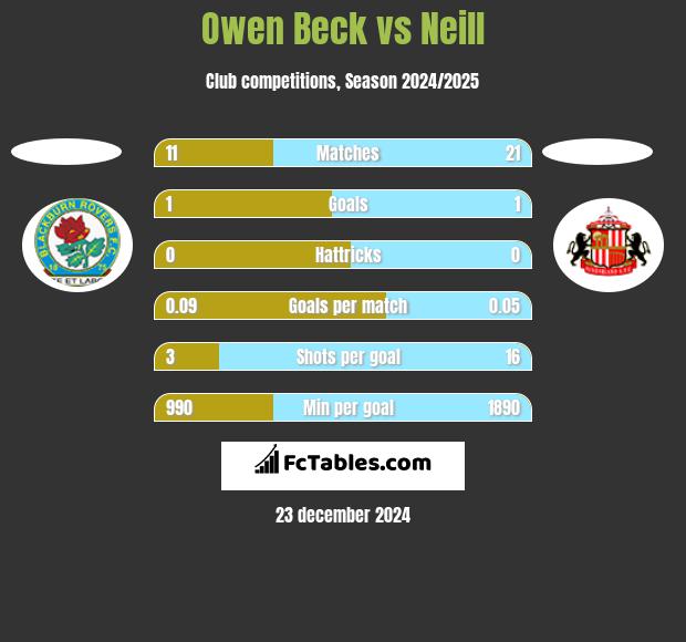 Owen Beck vs Neill h2h player stats