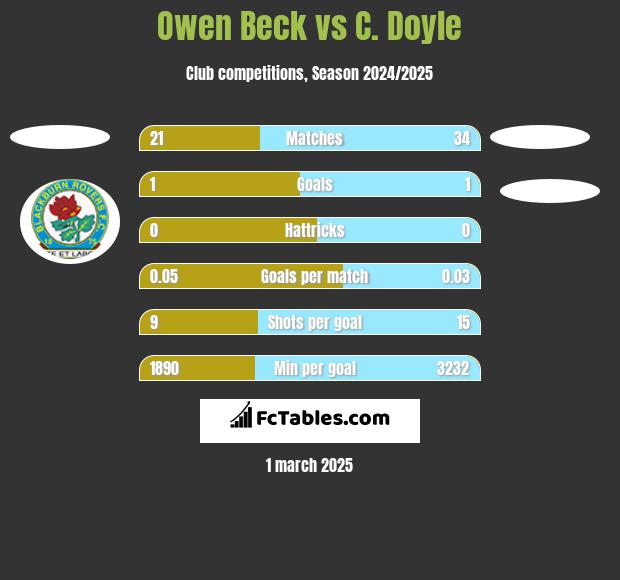 Owen Beck vs C. Doyle h2h player stats