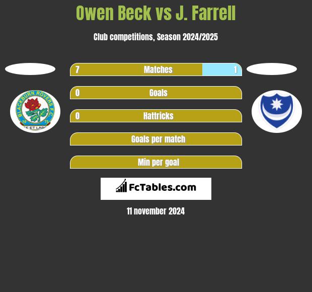 Owen Beck vs J. Farrell h2h player stats