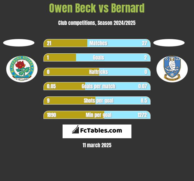 Owen Beck vs Bernard h2h player stats