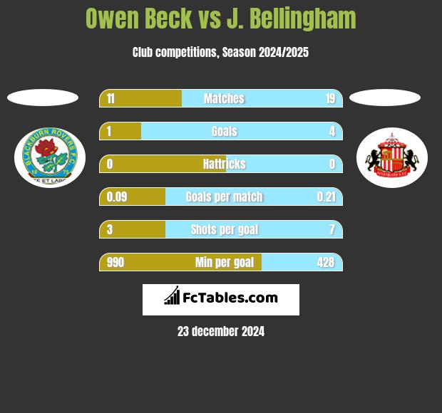 Owen Beck vs J. Bellingham h2h player stats