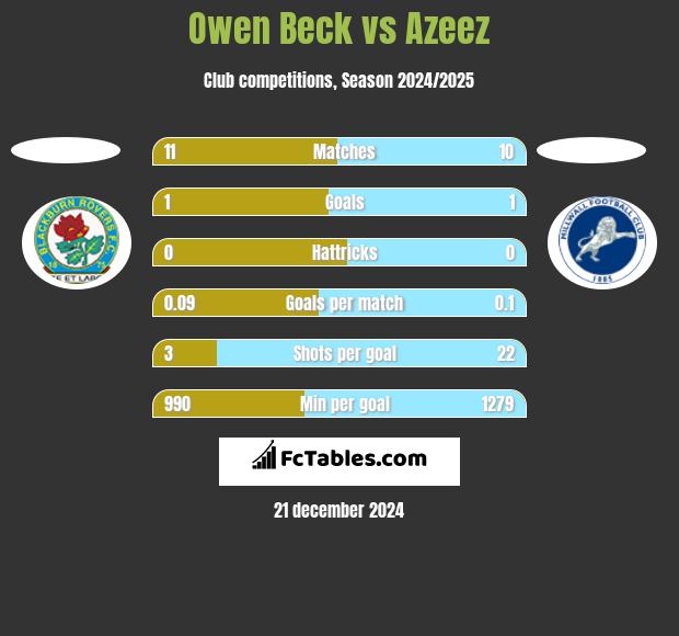 Owen Beck vs Azeez h2h player stats