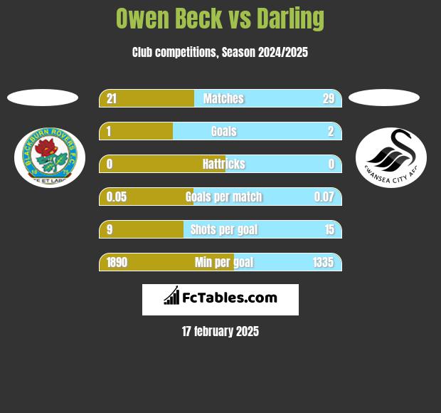 Owen Beck vs Darling h2h player stats