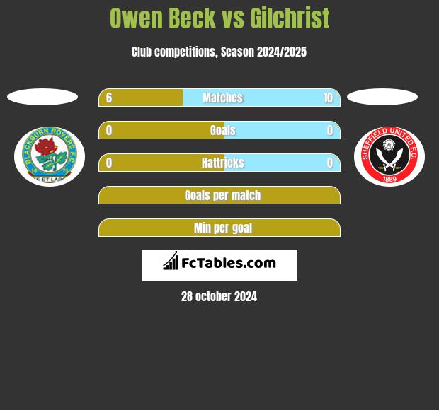 Owen Beck vs Gilchrist h2h player stats