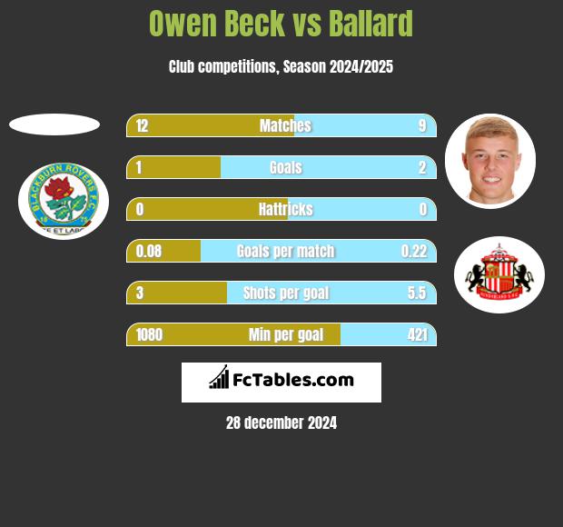 Owen Beck vs Ballard h2h player stats