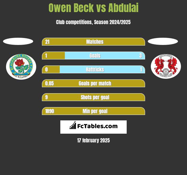 Owen Beck vs Abdulai h2h player stats