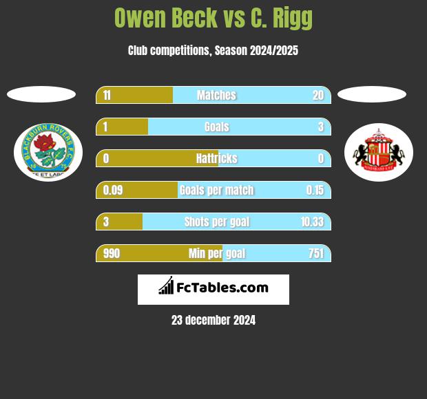 Owen Beck vs C. Rigg h2h player stats