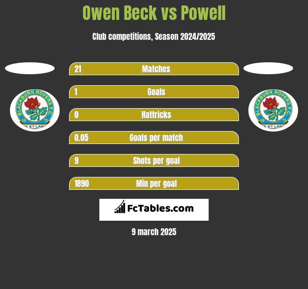 Owen Beck vs Powell h2h player stats