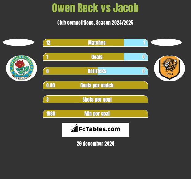 Owen Beck vs Jacob h2h player stats