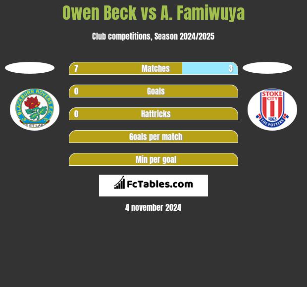 Owen Beck vs A. Famiwuya h2h player stats