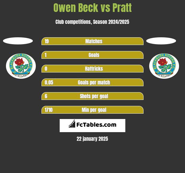 Owen Beck vs Pratt h2h player stats