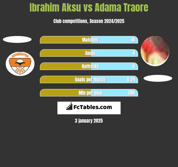 Ibrahim Aksu vs Adama Traore h2h player stats