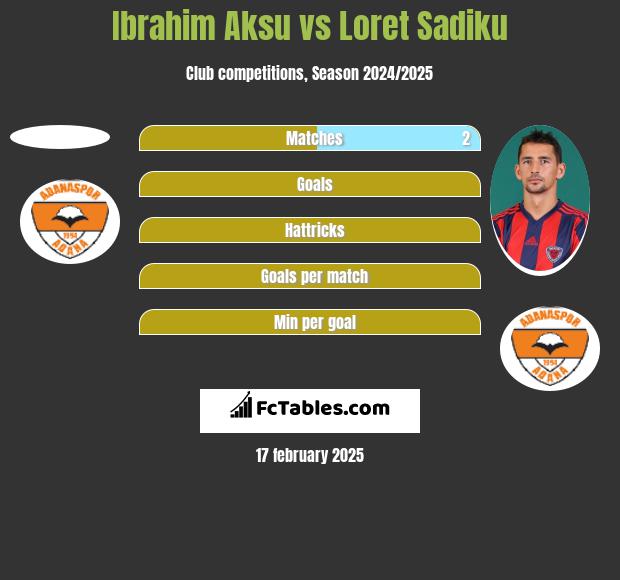 Ibrahim Aksu vs Loret Sadiku h2h player stats