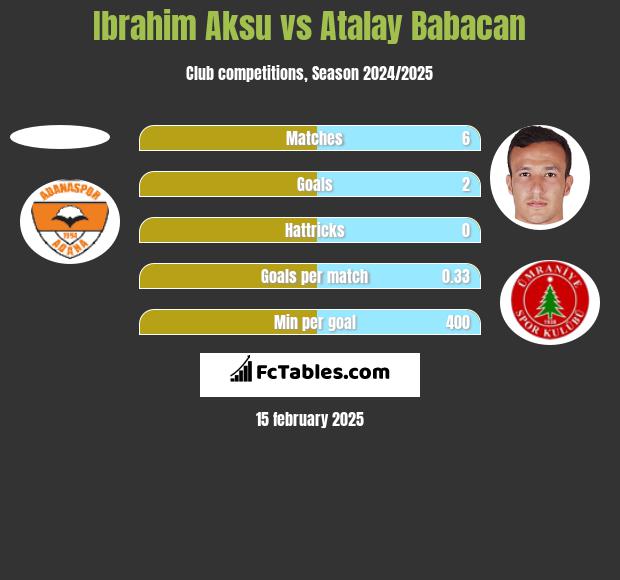 Ibrahim Aksu vs Atalay Babacan h2h player stats