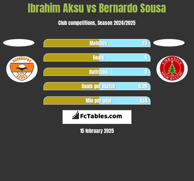 Ibrahim Aksu vs Bernardo Sousa h2h player stats