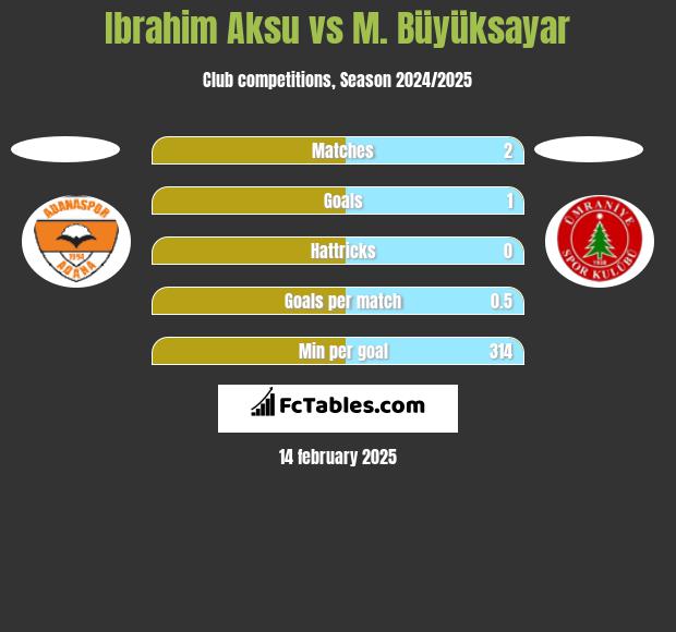 Ibrahim Aksu vs M. Büyüksayar h2h player stats