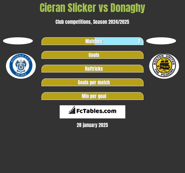 Cieran Slicker vs Donaghy h2h player stats