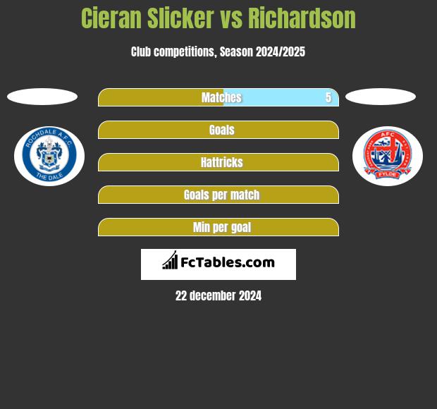 Cieran Slicker vs Richardson h2h player stats