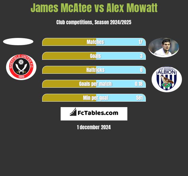 James McAtee vs Alex Mowatt h2h player stats