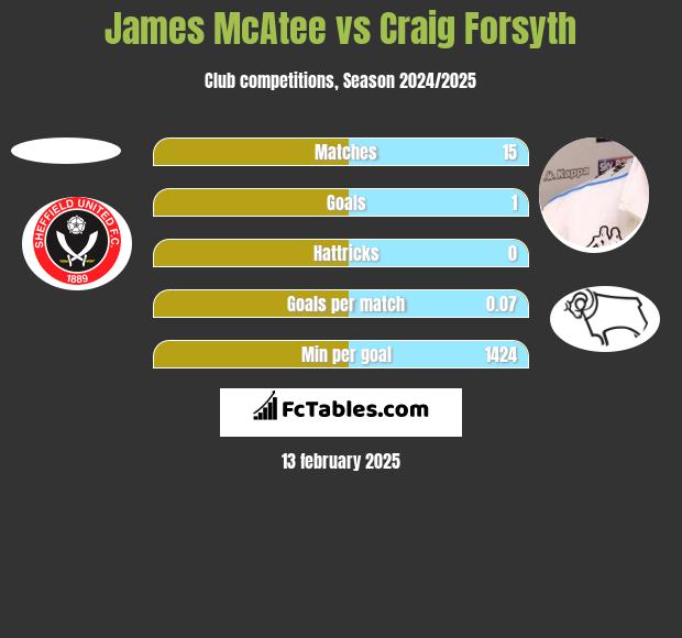 James McAtee vs Craig Forsyth h2h player stats