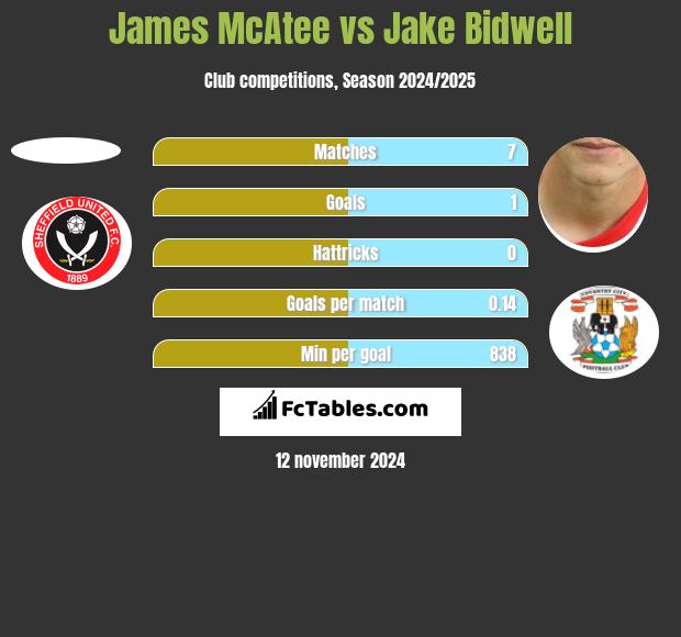 James McAtee vs Jake Bidwell h2h player stats