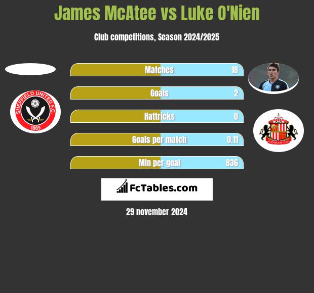 James McAtee vs Luke O'Nien h2h player stats