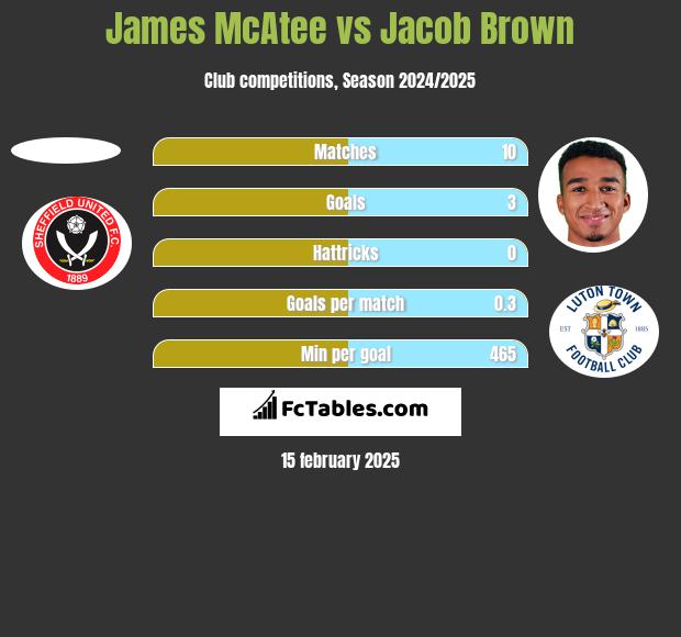 James McAtee vs Jacob Brown h2h player stats