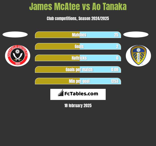 James McAtee vs Ao Tanaka h2h player stats