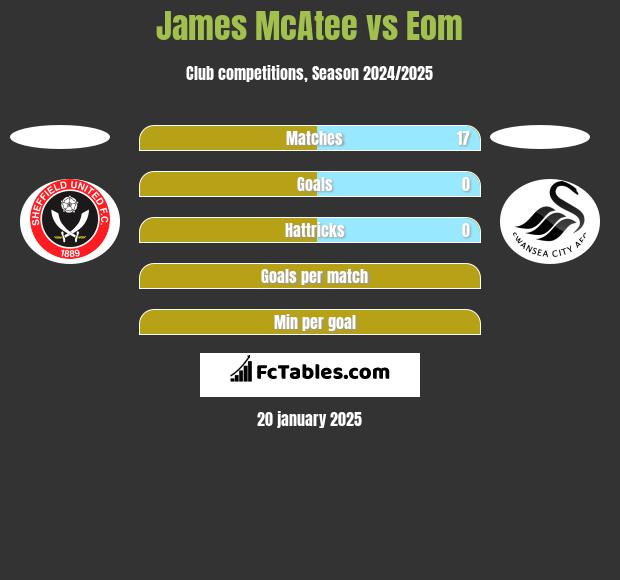 James McAtee vs Eom h2h player stats