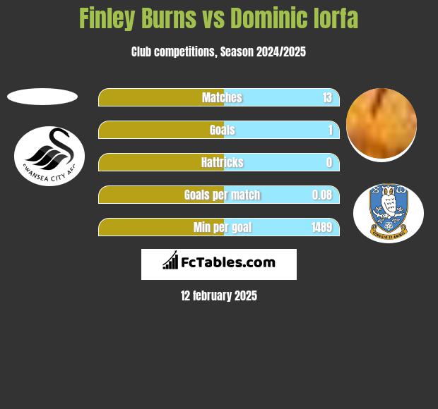 Finley Burns vs Dominic Iorfa h2h player stats