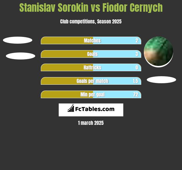 Stanislav Sorokin vs Fiodor Cernych h2h player stats