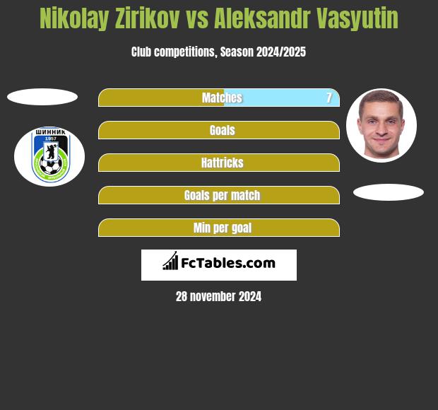 Nikolay Zirikov vs Aleksandr Vasyutin h2h player stats